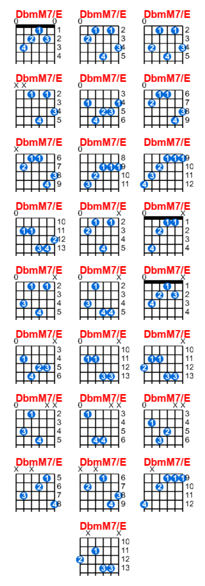 DbmM7/E guitar chord charts/diagrams with finger positions and variations