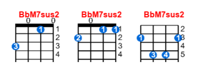 BbM7sus2 ukulele chord charts/diagrams with finger positions and variations