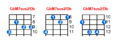 GbM7sus2/Db ukulele chord charts/diagrams with finger positions and variations