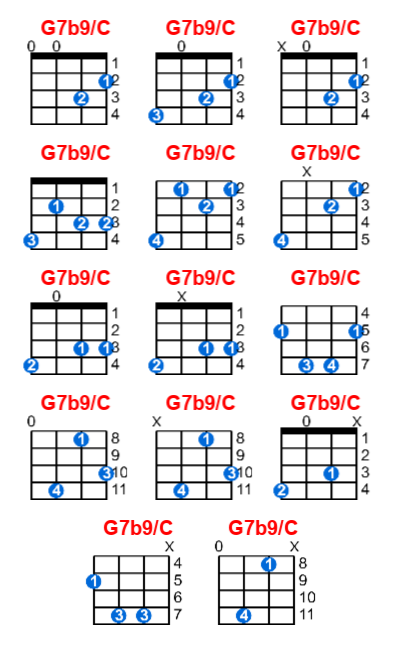 G7b9/C ukulele chord charts/diagrams with finger positions and variations