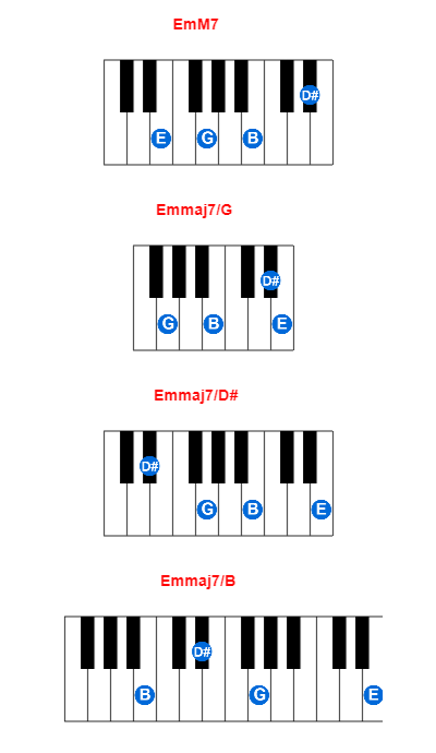 EmM7 piano chord charts/diagrams and inversions