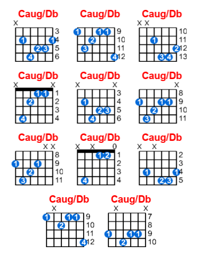 Caug/Db guitar chord charts/diagrams with finger positions and variations
