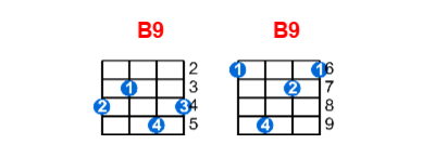 B9 ukulele chord charts/diagrams with finger positions and variations