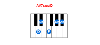 A#7sus/D piano chord charts/diagrams and inversions