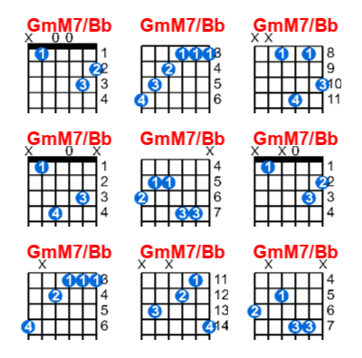 GmM7/Bb guitar chord charts/diagrams with finger positions and variations