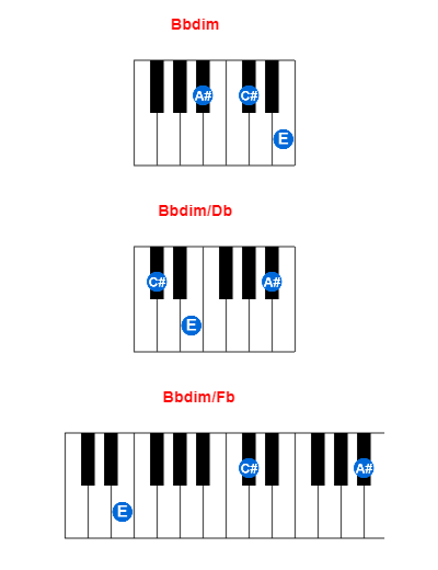 Bbdim piano chord charts/diagrams and inversions