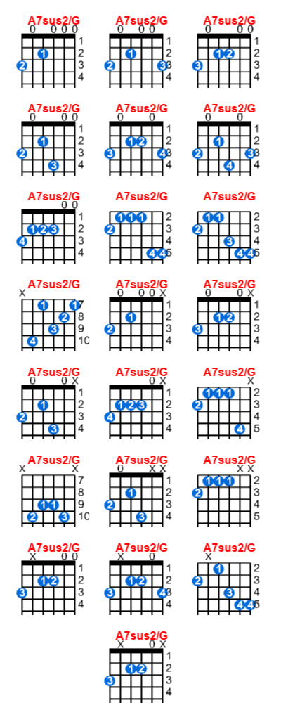 A7sus2/G guitar chord charts/diagrams with finger positions and variations