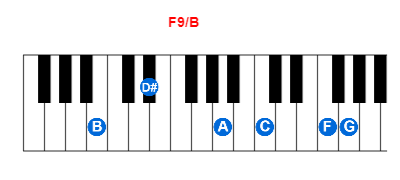 F9/B piano chord charts/diagrams and inversions