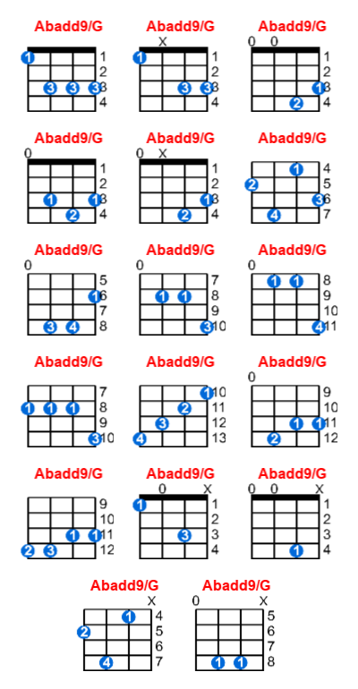 Abadd9/G ukulele chord charts/diagrams with finger positions and variations
