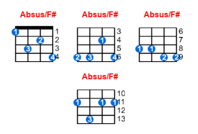 Absus/F# ukulele chord charts/diagrams with finger positions and variations