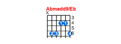 Abmadd9/Eb guitar chord charts/diagrams with finger positions and variations