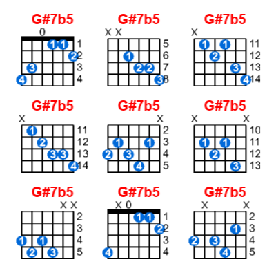 G#7b5 guitar chord charts/diagrams with finger positions and variations