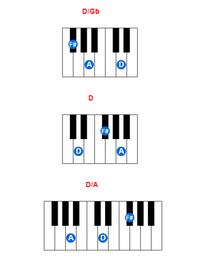 D/Gb piano chord charts/diagrams and inversions