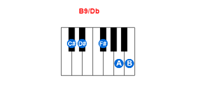 B9/Db piano chord charts/diagrams and inversions