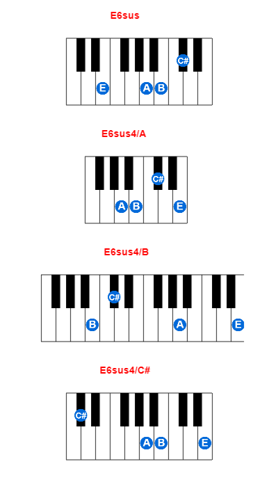 E6sus piano chord charts/diagrams and inversions