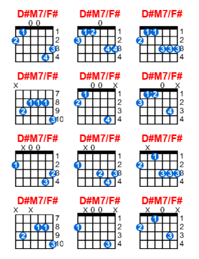 D#M7/F# guitar chord charts/diagrams with finger positions and variations