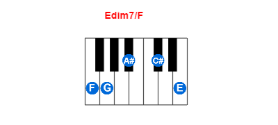 Edim7/F piano chord charts/diagrams and inversions