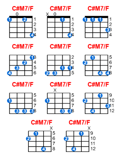 C#M7/F ukulele chord charts/diagrams with finger positions and variations