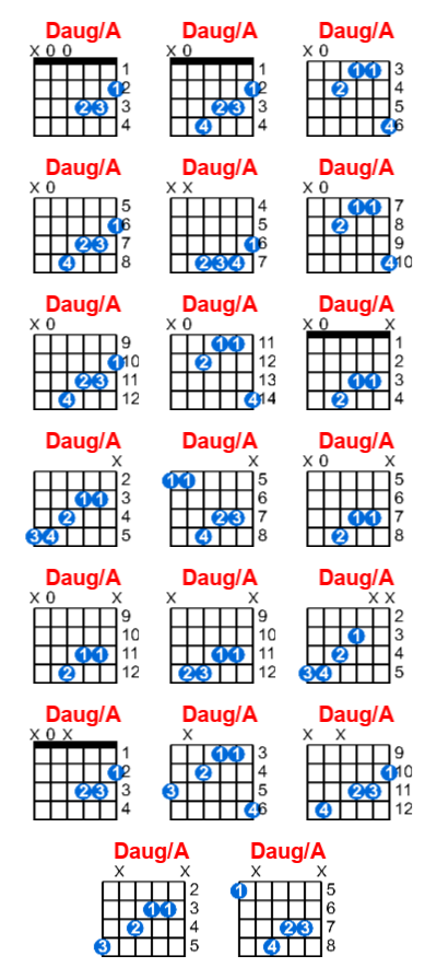 Daug/A guitar chord charts/diagrams with finger positions and variations