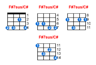 F#7sus/C# ukulele chord charts/diagrams with finger positions and variations