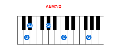 AbM7/D piano chord charts/diagrams and inversions