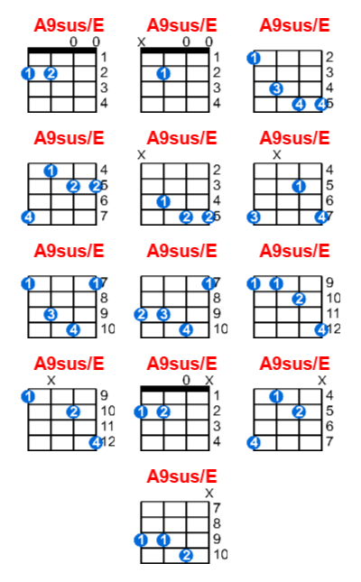 A9sus/E ukulele chord charts/diagrams with finger positions and variations