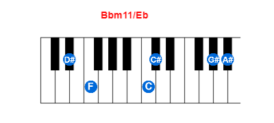 Bbm11/Eb piano chord charts/diagrams and inversions