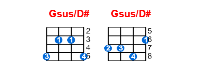 Gsus/D# ukulele chord charts/diagrams with finger positions and variations