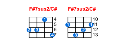 F#7sus2/C# ukulele chord charts/diagrams with finger positions and variations