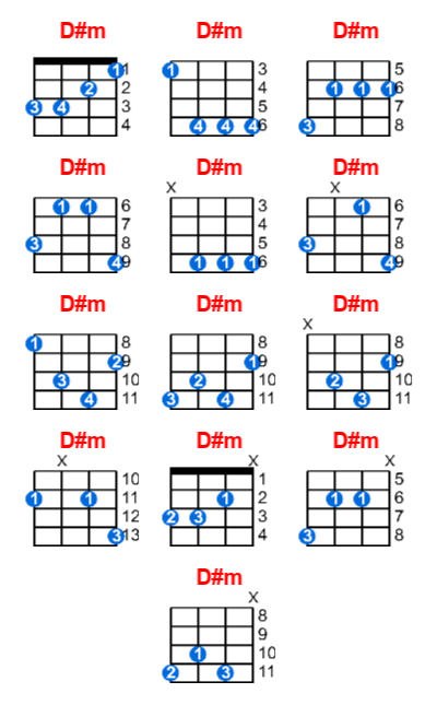 D#m ukulele chord charts/diagrams with finger positions and variations