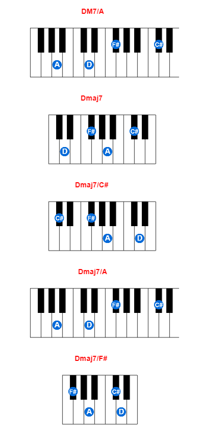 DM7/A piano chord charts/diagrams and inversions