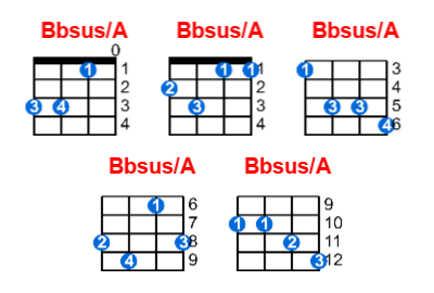 Bbsus/A ukulele chord charts/diagrams with finger positions and variations