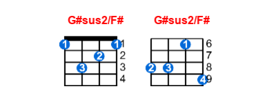 G#sus2/F# ukulele chord charts/diagrams with finger positions and variations