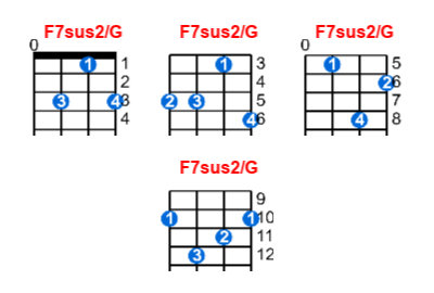 F7sus2/G ukulele chord charts/diagrams with finger positions and variations