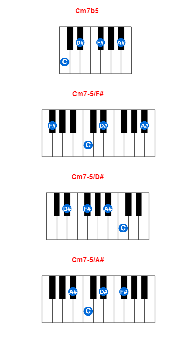 Cm7b5 piano chord charts/diagrams and inversions