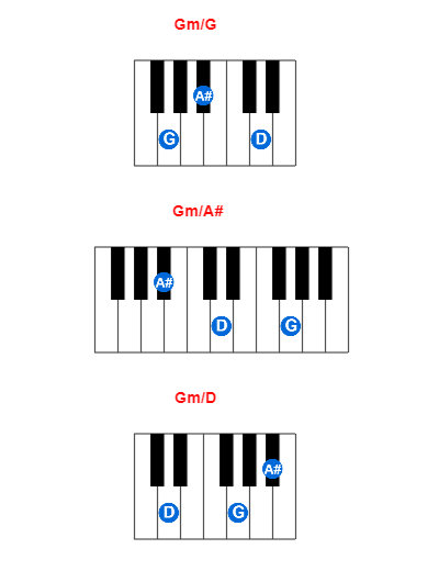 Gm/G piano chord charts/diagrams and inversions