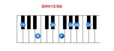 G#m13/Gb piano chord charts/diagrams and inversions