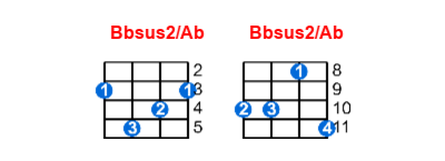 Bbsus2/Ab ukulele chord charts/diagrams with finger positions and variations