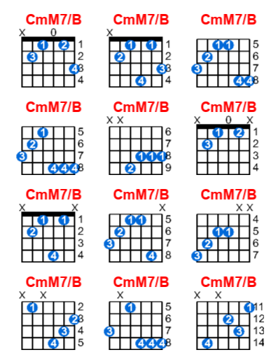 CmM7/B guitar chord charts/diagrams with finger positions and variations