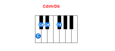 Cdim/Db piano chord charts/diagrams and inversions