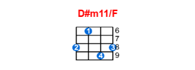 D#m11/F ukulele chord charts/diagrams with finger positions and variations