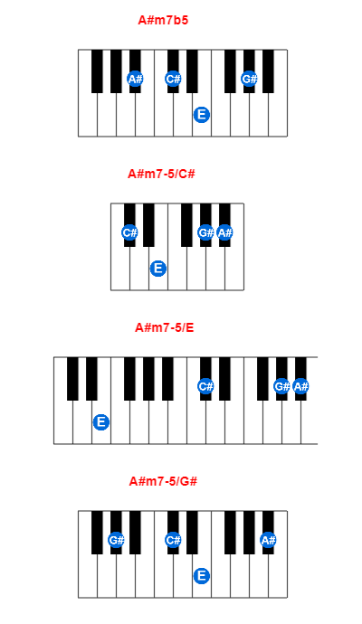 A#m7b5 piano chord charts/diagrams and inversions