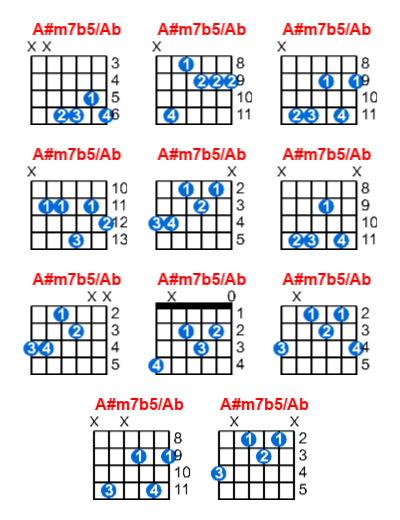 A#m7b5/Ab guitar chord charts/diagrams with finger positions and variations