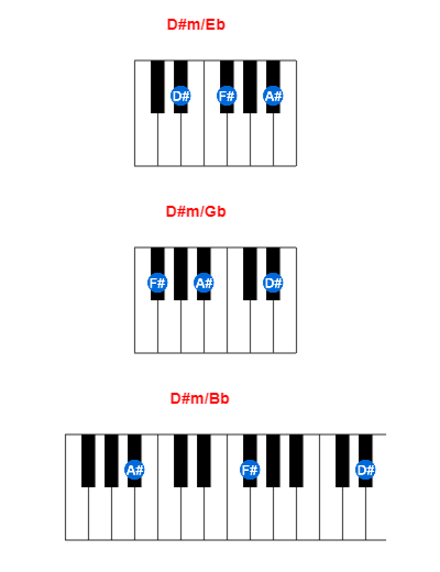 D#m/Eb piano chord charts/diagrams and inversions