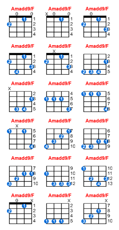 Amadd9/F ukulele chord charts/diagrams with finger positions and variations
