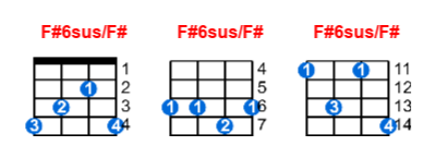 F#6sus/F# ukulele chord charts/diagrams with finger positions and variations