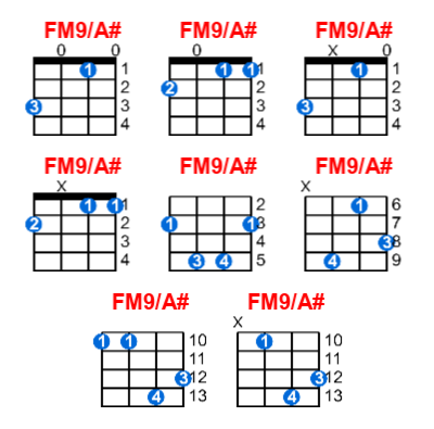 FM9/A# ukulele chord charts/diagrams with finger positions and variations