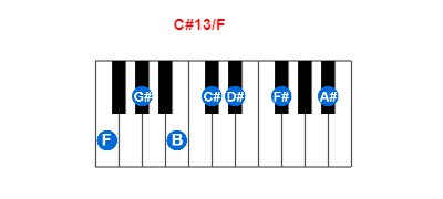 C#13/F piano chord charts/diagrams and inversions