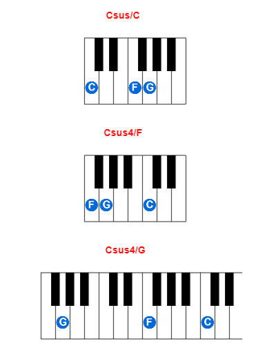 Csus/C piano chord charts/diagrams and inversions