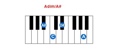 Adim/A# piano chord charts/diagrams and inversions